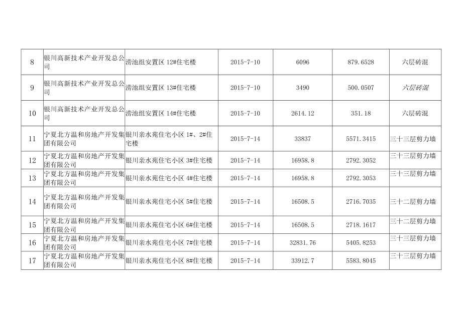 银川市质监站二〇一五年竣工备案明细表第三季度.docx_第2页