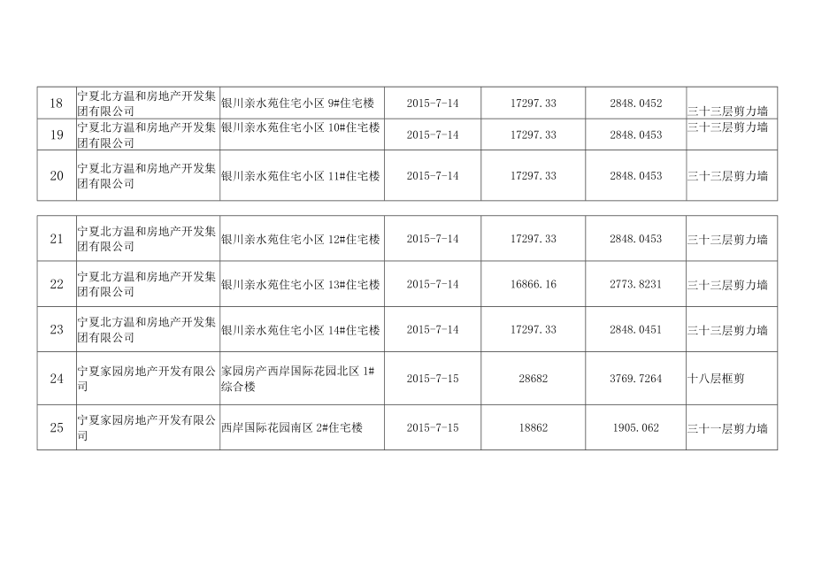 银川市质监站二〇一五年竣工备案明细表第三季度.docx_第3页