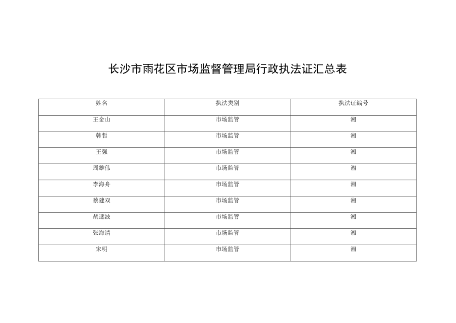 长沙市雨花区市场监督管理局行政执法证汇总表.docx_第1页