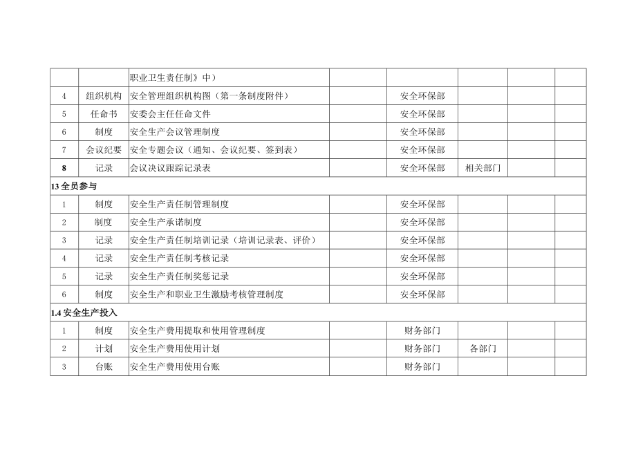 安全台账制度创建分类清单.docx_第2页