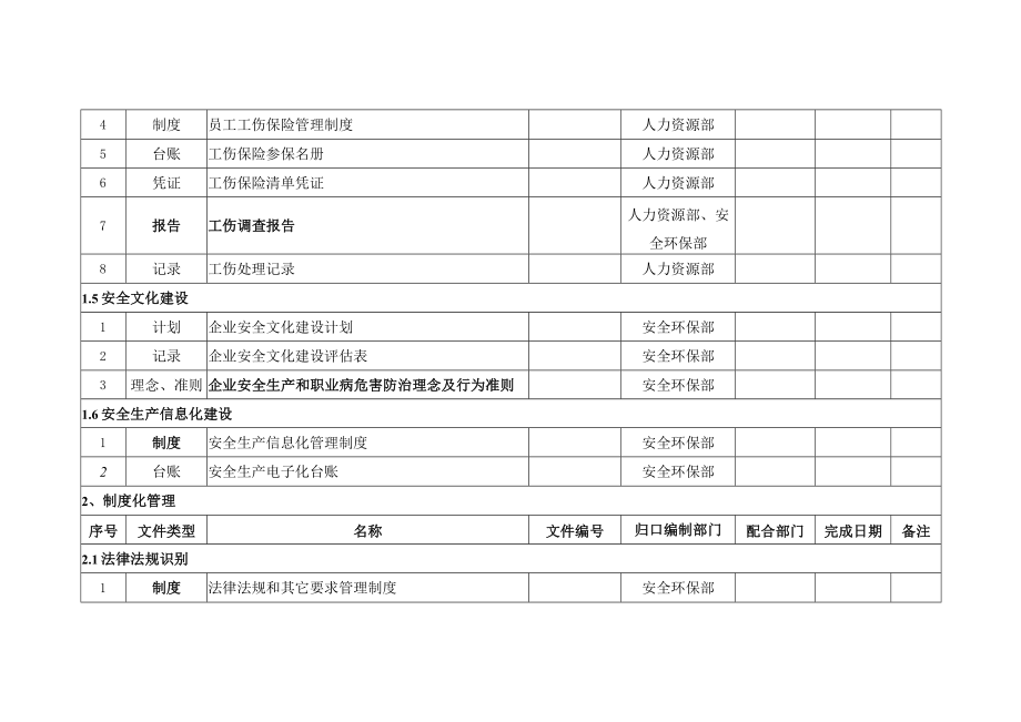 安全台账制度创建分类清单.docx_第3页