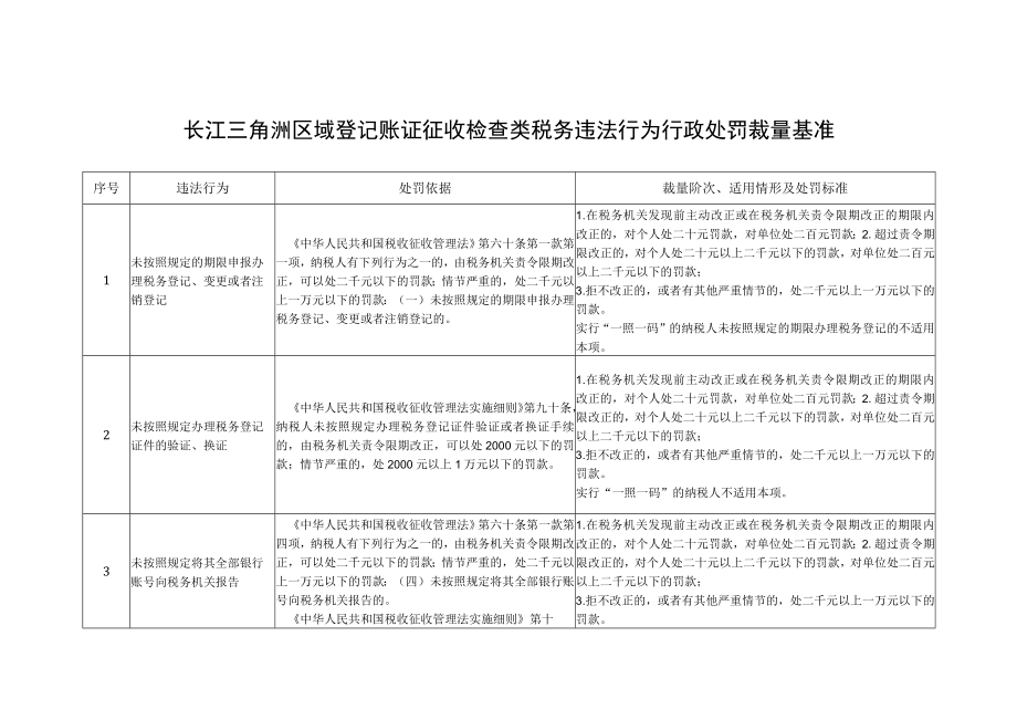 长江三角洲区域登记账证征收检查类税务违法行为行政处罚裁量基准.docx_第1页