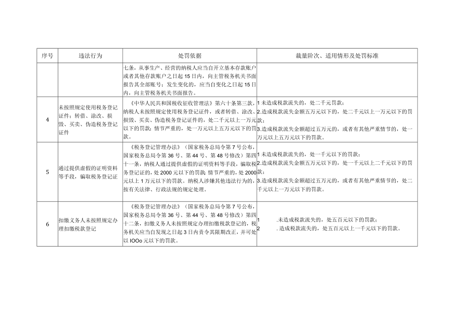 长江三角洲区域登记账证征收检查类税务违法行为行政处罚裁量基准.docx_第2页