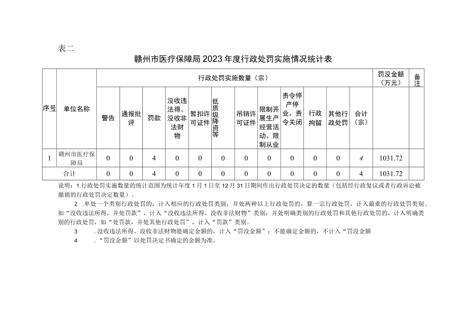 表二赣州市医疗保障局2023年度行政处罚实施情况统计表.docx_第1页