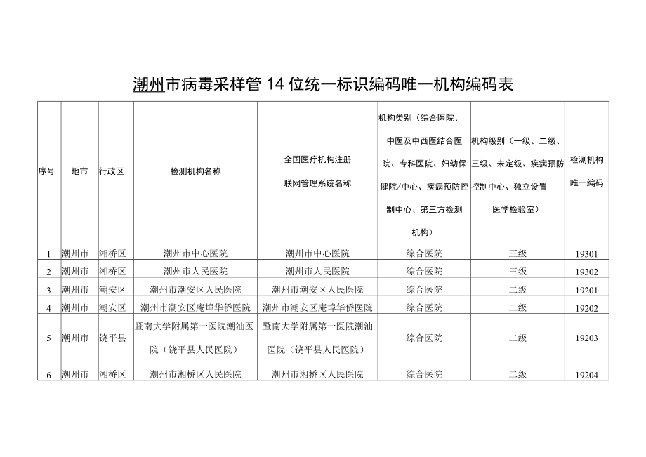 潮州市病毒采样管14位统一标识编码唯一机构编码表.docx_第1页