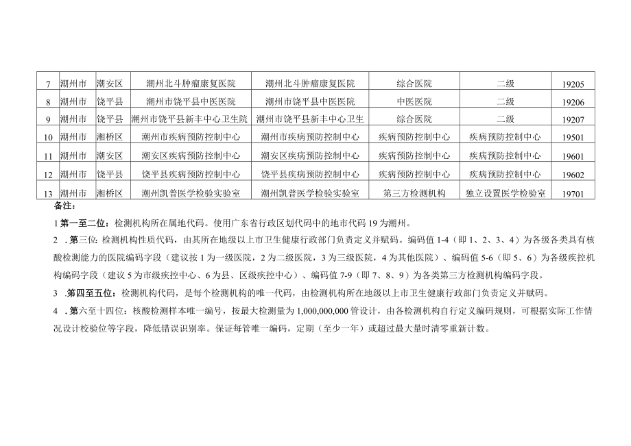 潮州市病毒采样管14位统一标识编码唯一机构编码表.docx_第2页