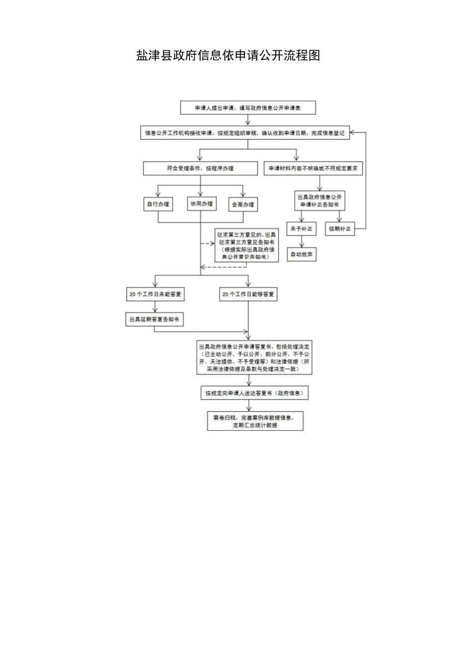 盐津县政府信息依申请公开流程图.docx_第1页