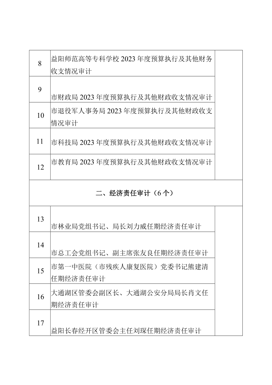 益阳市本级2023年度审计计划项目表.docx_第2页