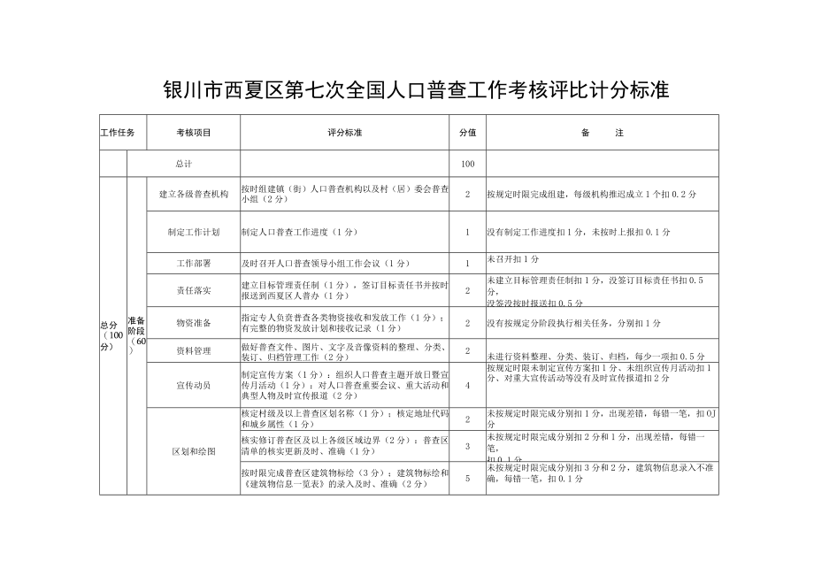 银川市西夏区第七次全国人口普查工作考核评比计分标准.docx_第1页