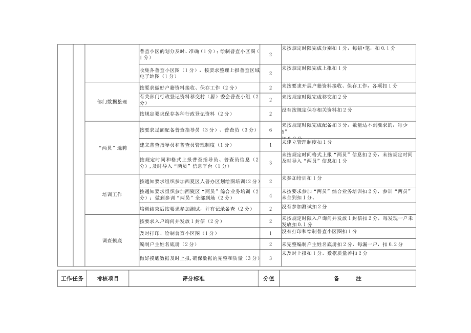 银川市西夏区第七次全国人口普查工作考核评比计分标准.docx_第2页