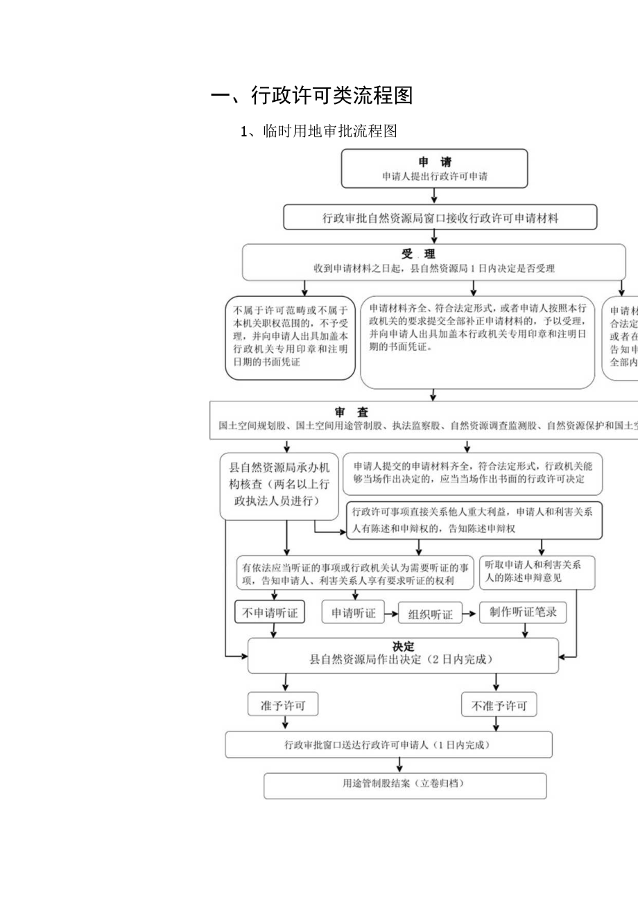 行政许可类流程图.docx_第1页