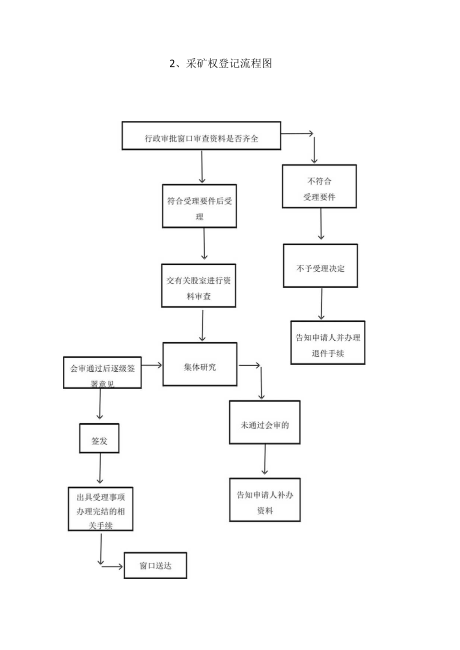 行政许可类流程图.docx_第2页