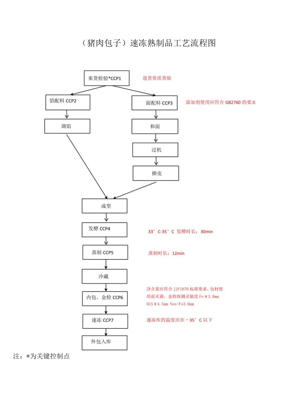 猪肉包子速冻熟制品 工艺流程图.docx_第1页