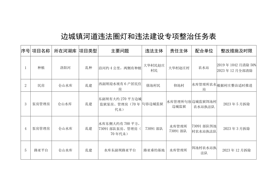 边城镇河道违法圈圩和违法建设专项整治任务表.docx_第1页