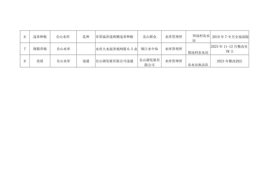 边城镇河道违法圈圩和违法建设专项整治任务表.docx_第2页