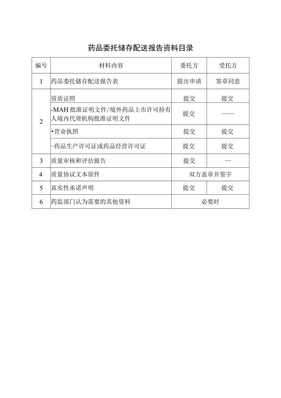 药品上市许可持有人境外药品上市许可持有人境内代理机构药品委托储存配送业务报告资料.docx_第3页