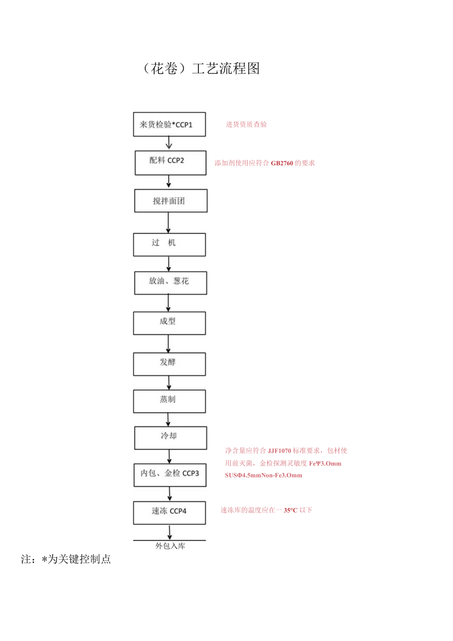 花卷工艺流程图.docx_第1页