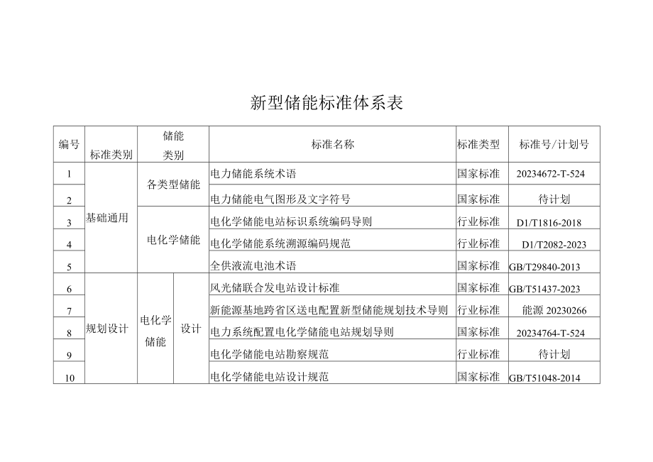 新型储能标准体系建设指南新型储能标准体系表.docx_第1页