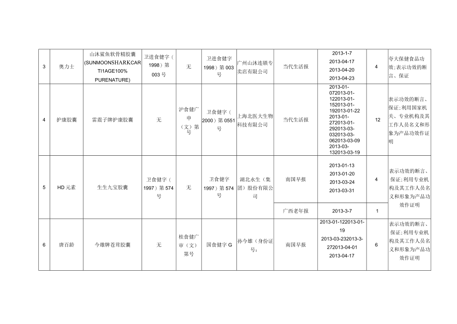 责令暂停销售的保健食品及违法发布保健食品广告汇总表.docx_第2页