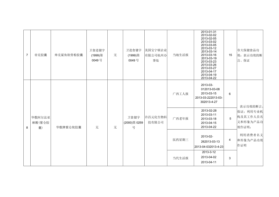 责令暂停销售的保健食品及违法发布保健食品广告汇总表.docx_第3页