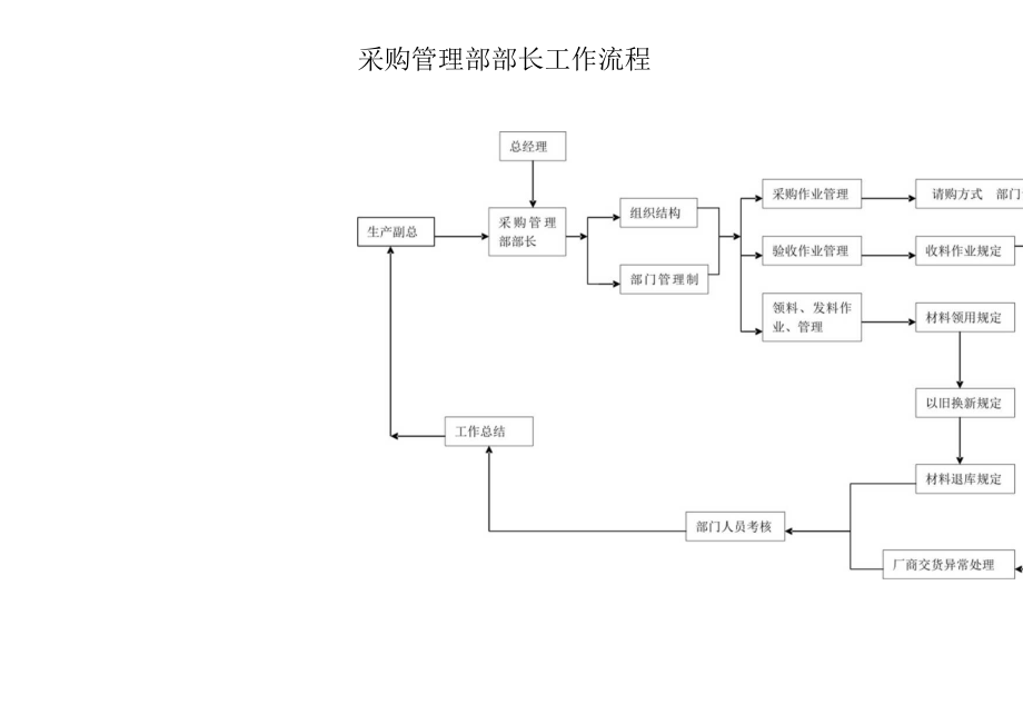 采购管理部部长工作细则.docx_第2页