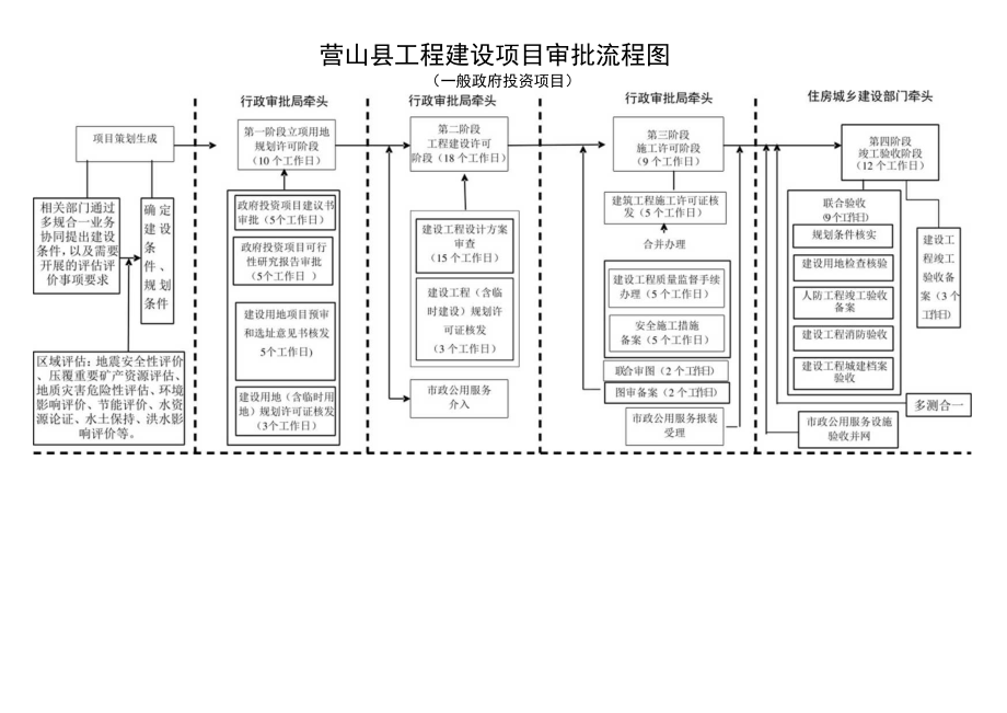 营山县工程建设项目审批流程图.docx_第1页