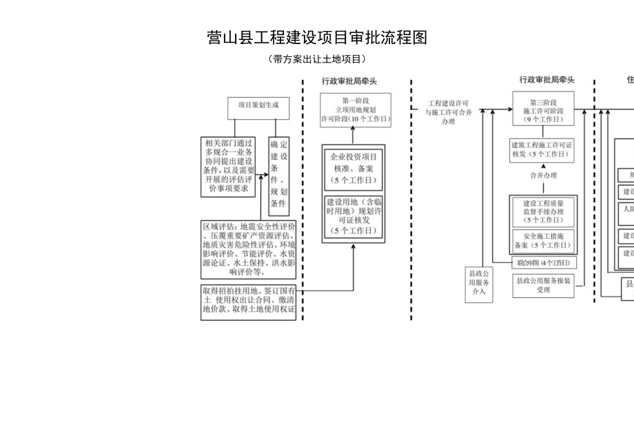 营山县工程建设项目审批流程图.docx_第3页