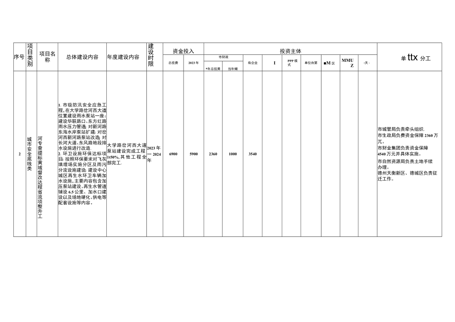 德州市2023年中心城区城建项目情况一览表.docx_第2页