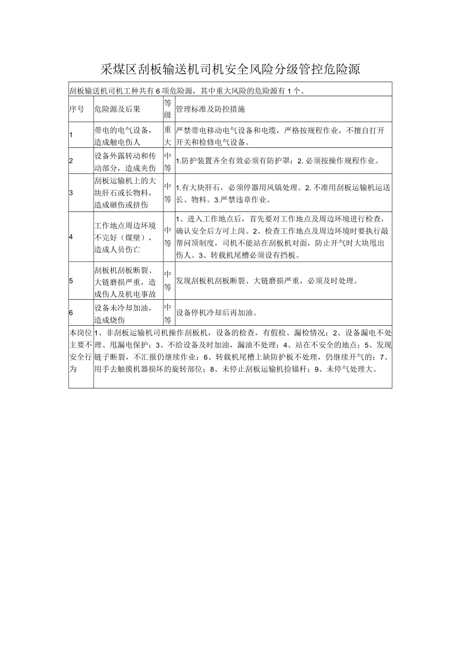 采煤区刮板输送机司机安全风险分级管控危险源.docx_第1页