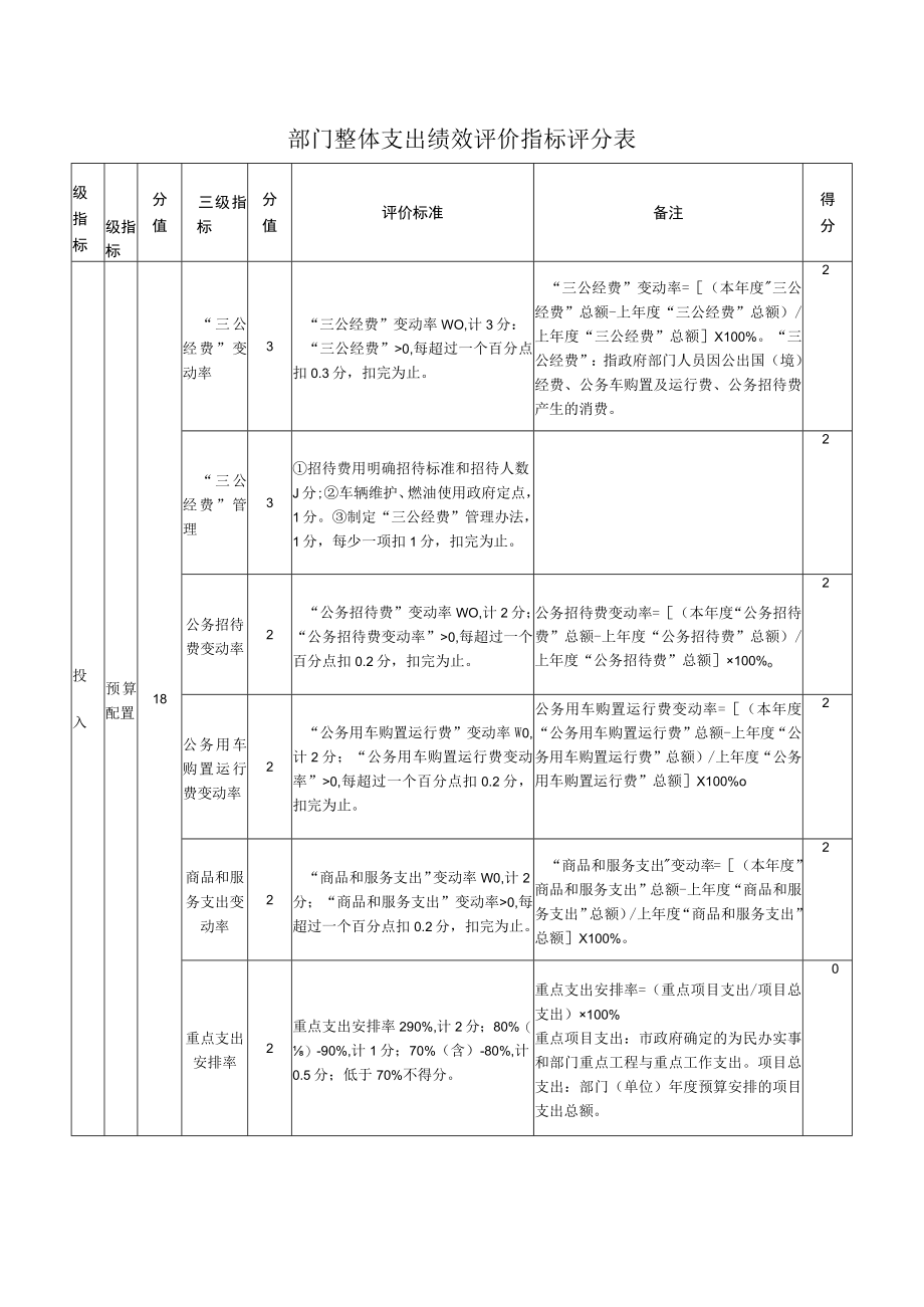 部门整体支出绩效评价指标评分表.docx_第1页