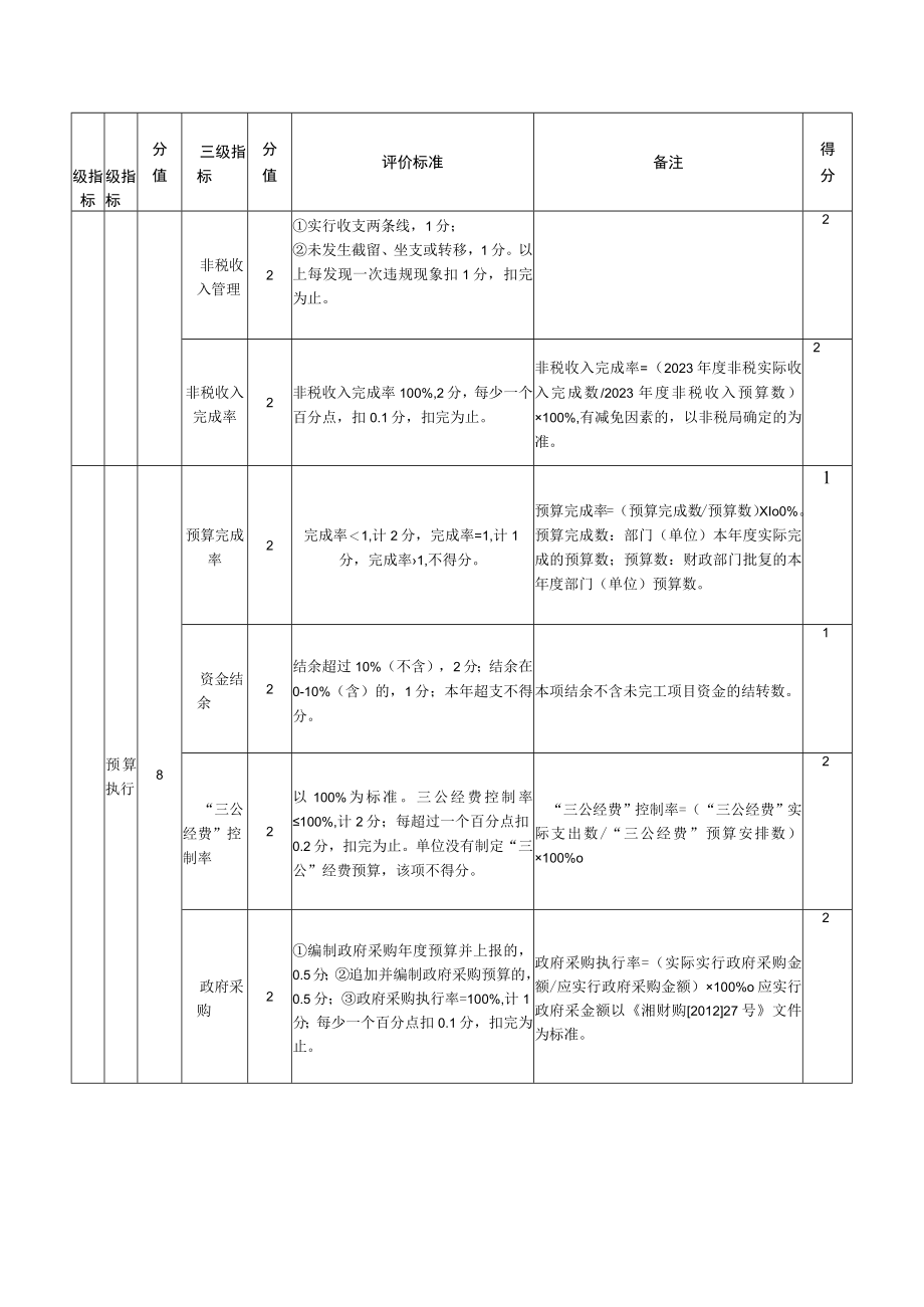 部门整体支出绩效评价指标评分表.docx_第2页