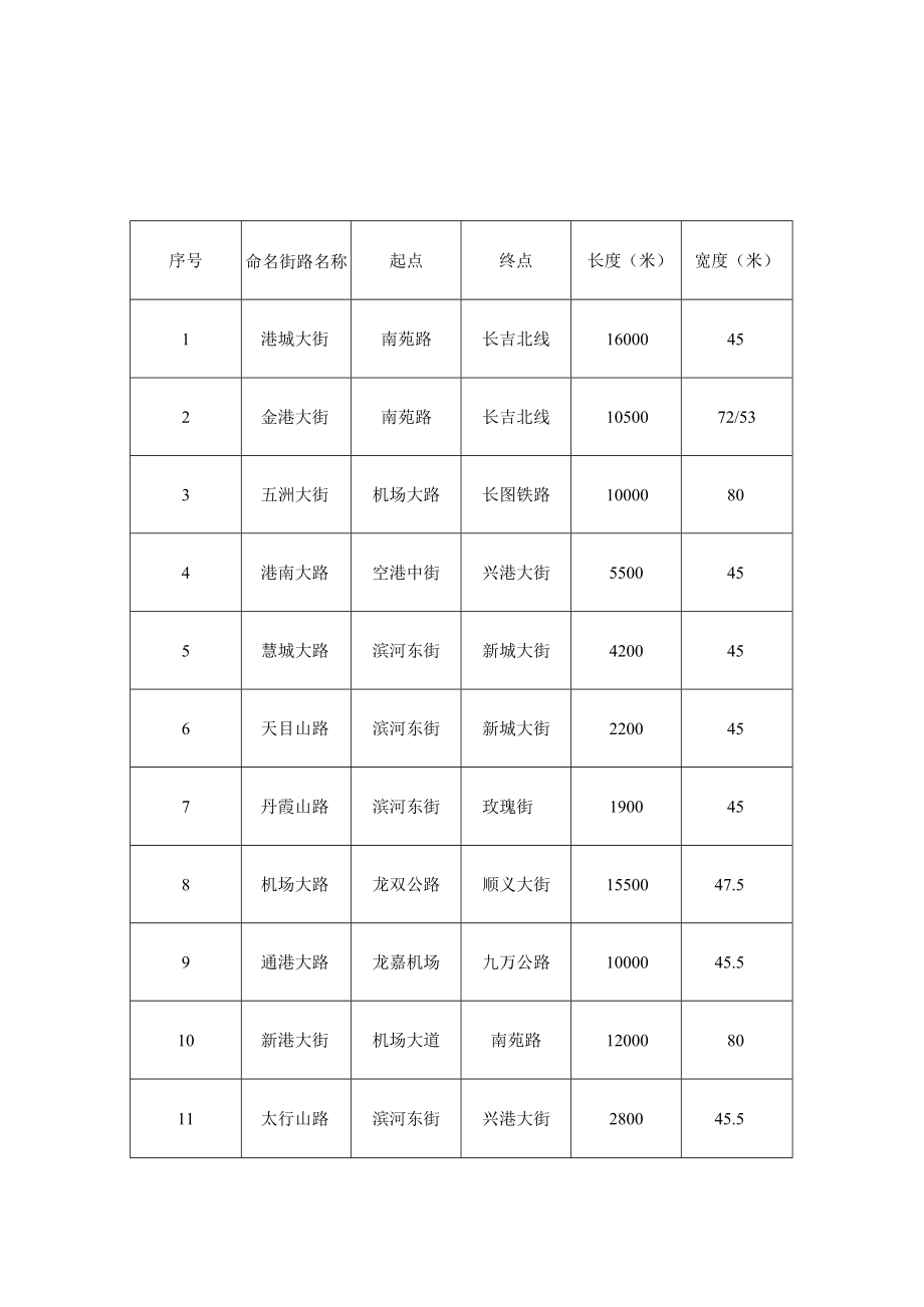 长春新区空港经济开发区街路命名表.docx_第1页