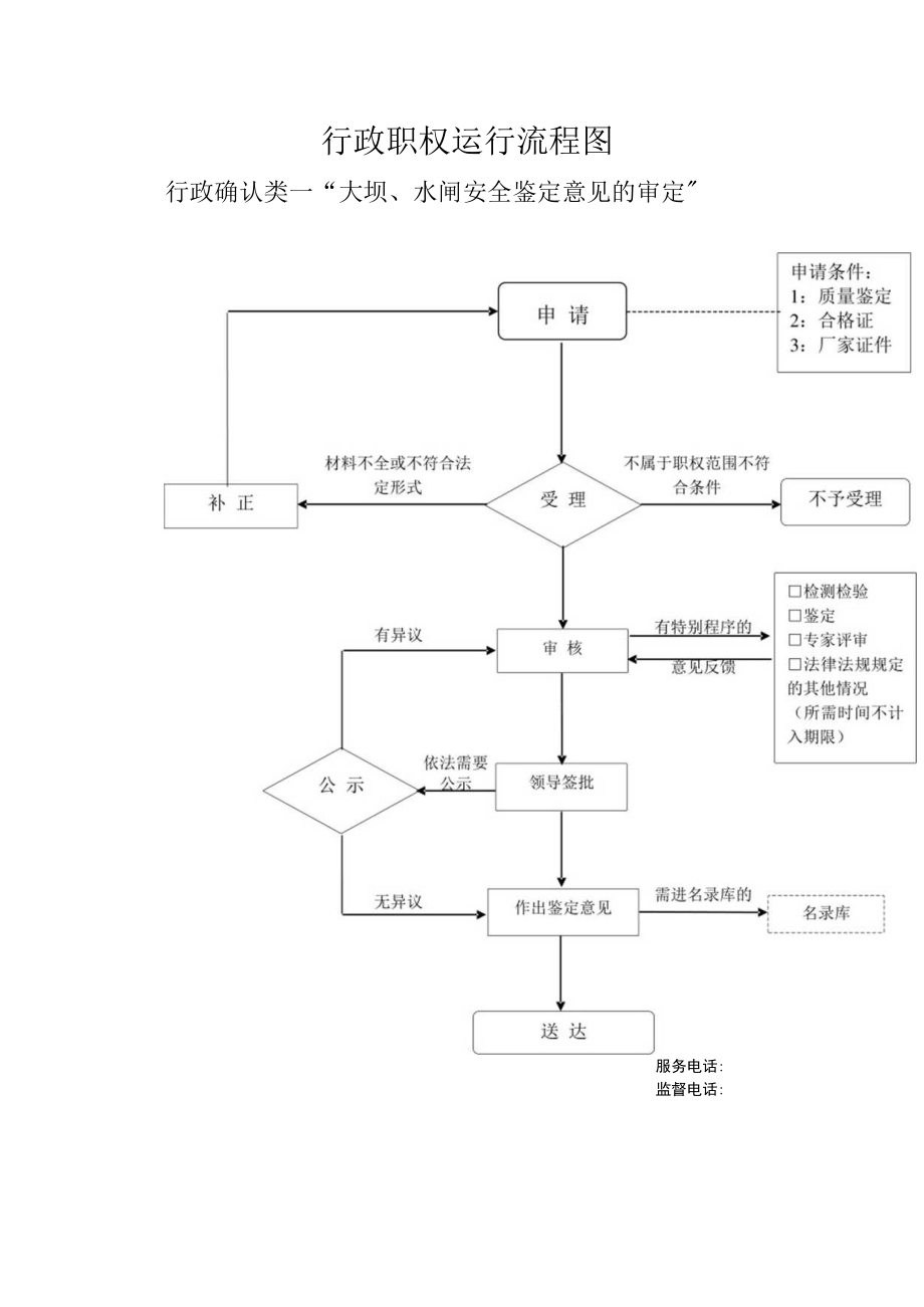 行政职权运行流程图.docx_第1页