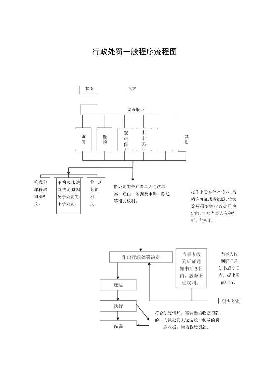 行政处罚一般程序流程图.docx_第1页