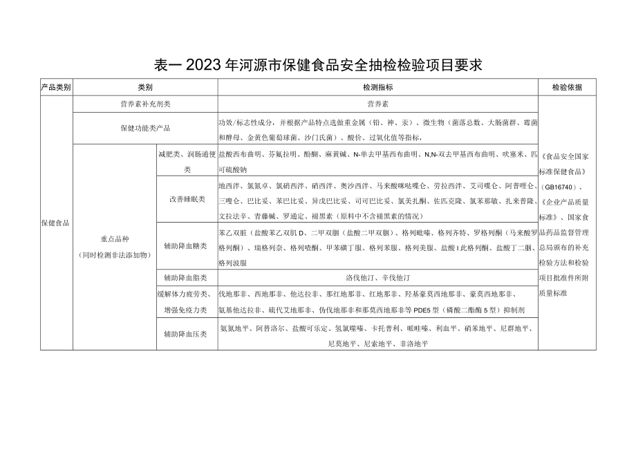 表一2023年河源市保健食品安全抽检检验项目要求.docx_第1页