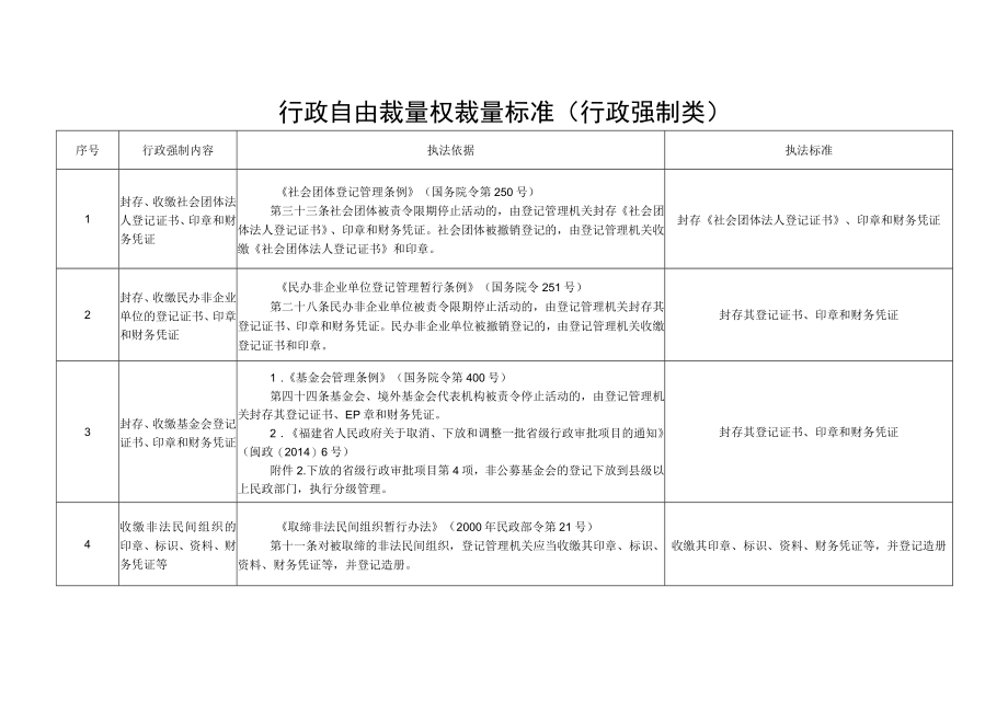 行政自由裁量权裁量标准行政强制类.docx_第1页