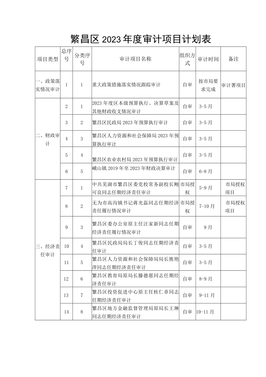 繁昌区2023年度审计项目计划表.docx_第1页