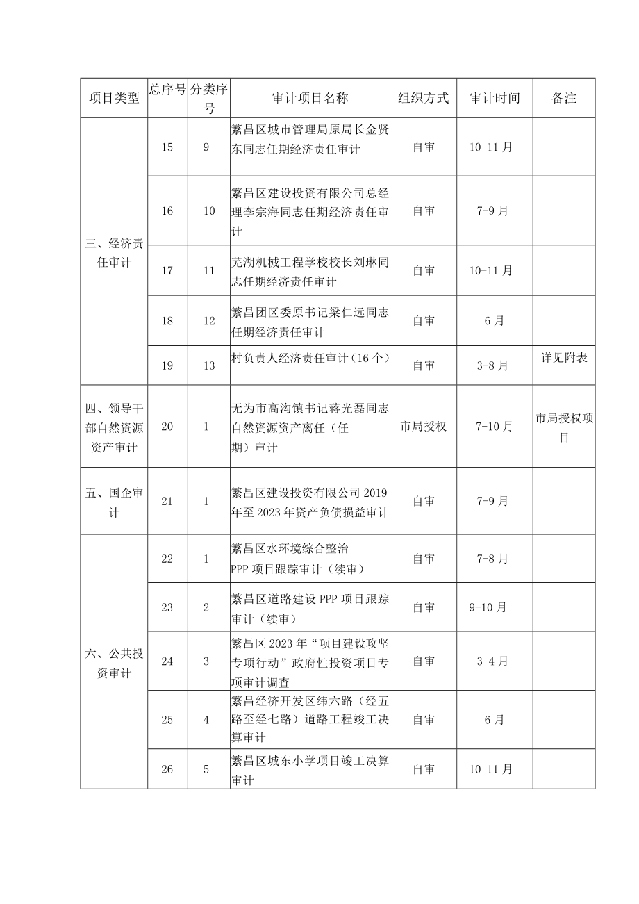 繁昌区2023年度审计项目计划表.docx_第2页