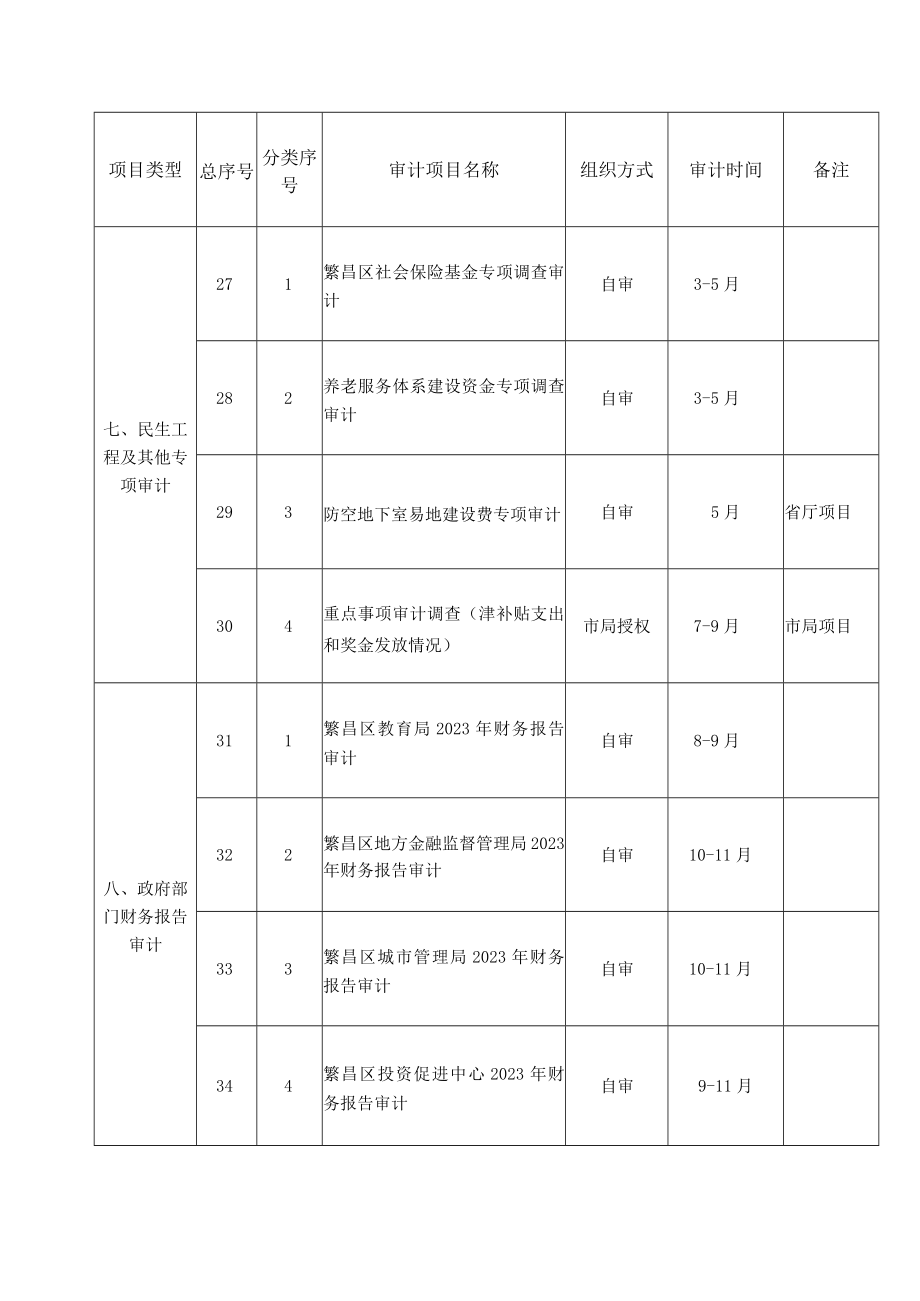 繁昌区2023年度审计项目计划表.docx_第3页