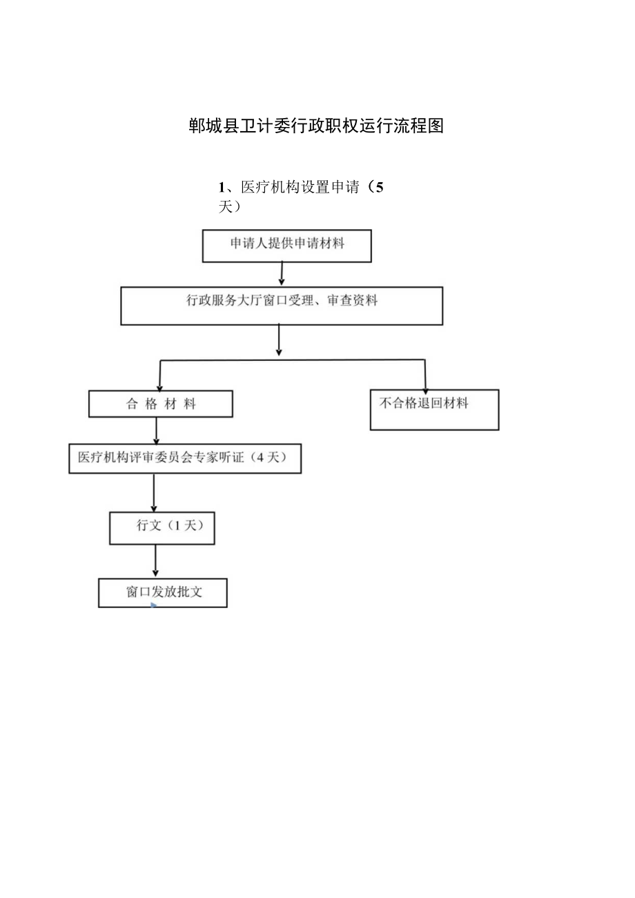 郸城县卫计委行政职权运行流程图.docx_第1页