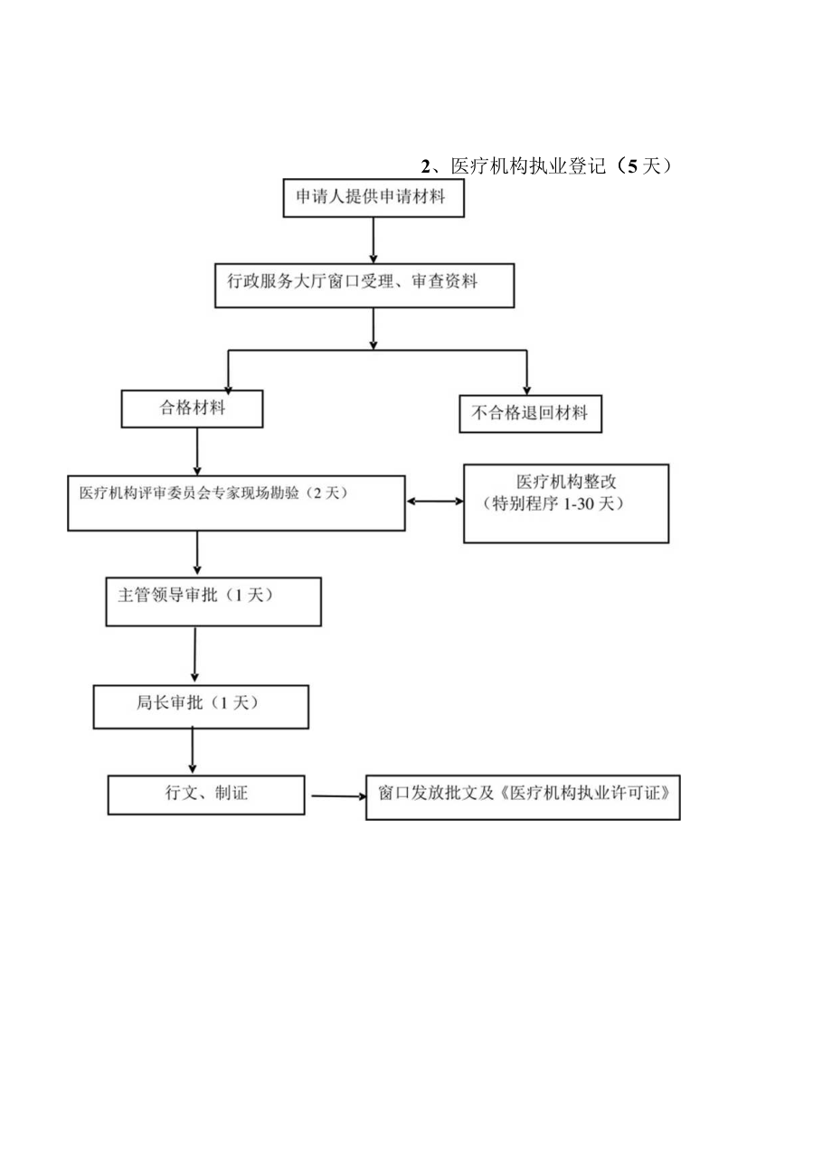 郸城县卫计委行政职权运行流程图.docx_第2页