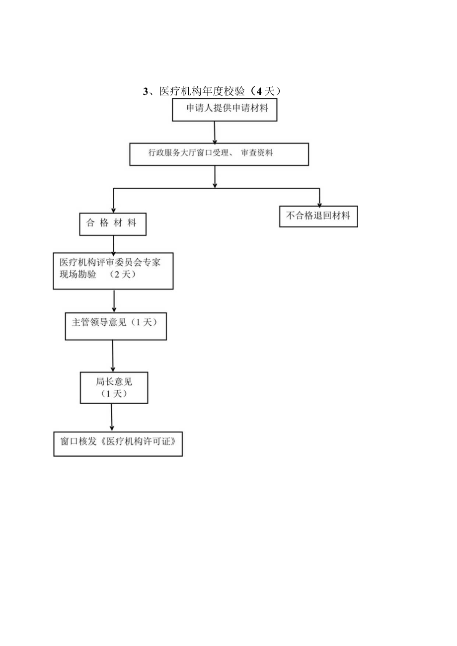 郸城县卫计委行政职权运行流程图.docx_第3页