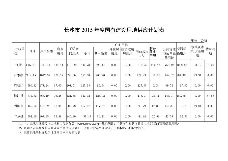 长沙市2015年度国有建设用地供应计划表.docx_第1页