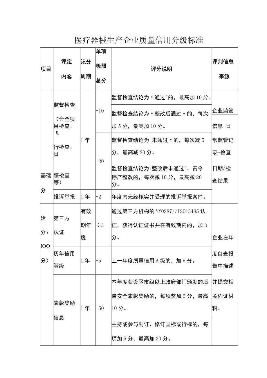 医疗器械生产企业质量信用分级标准.docx_第1页