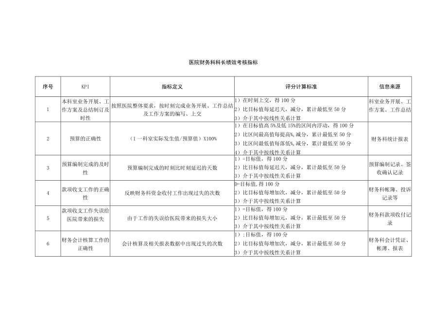 医院财务科科长绩效考核指标.docx_第1页