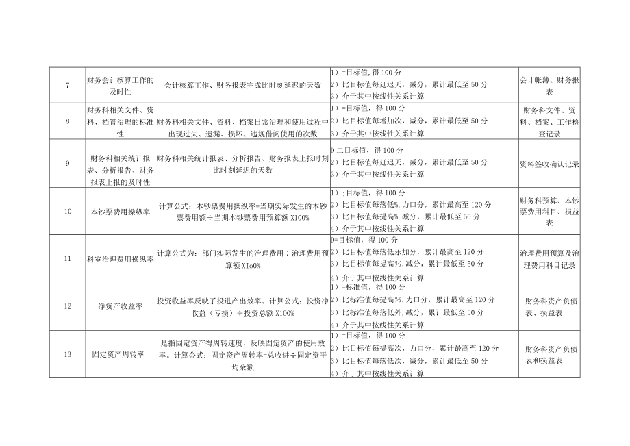 医院财务科科长绩效考核指标.docx_第2页