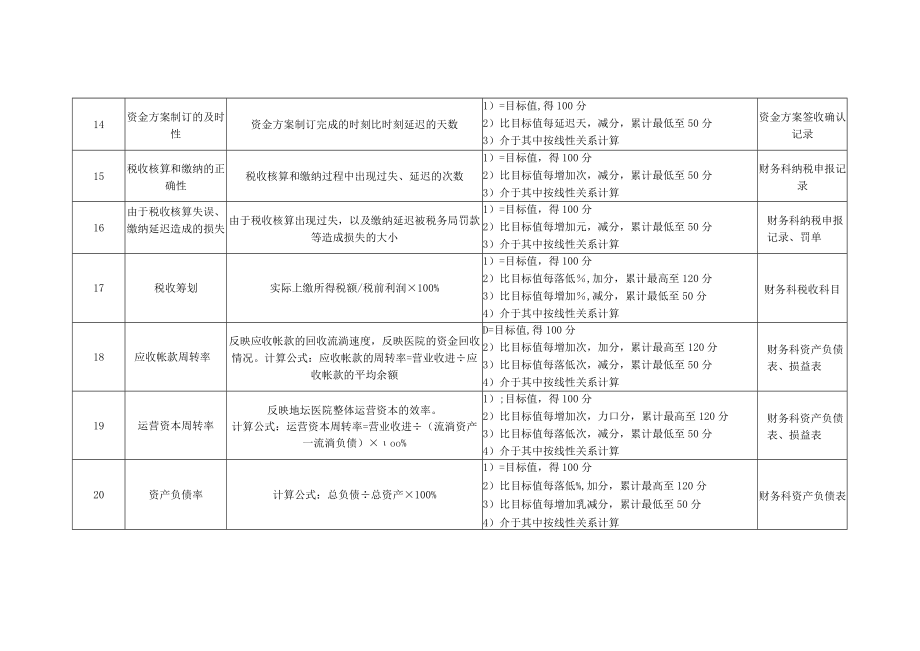 医院财务科科长绩效考核指标.docx_第3页