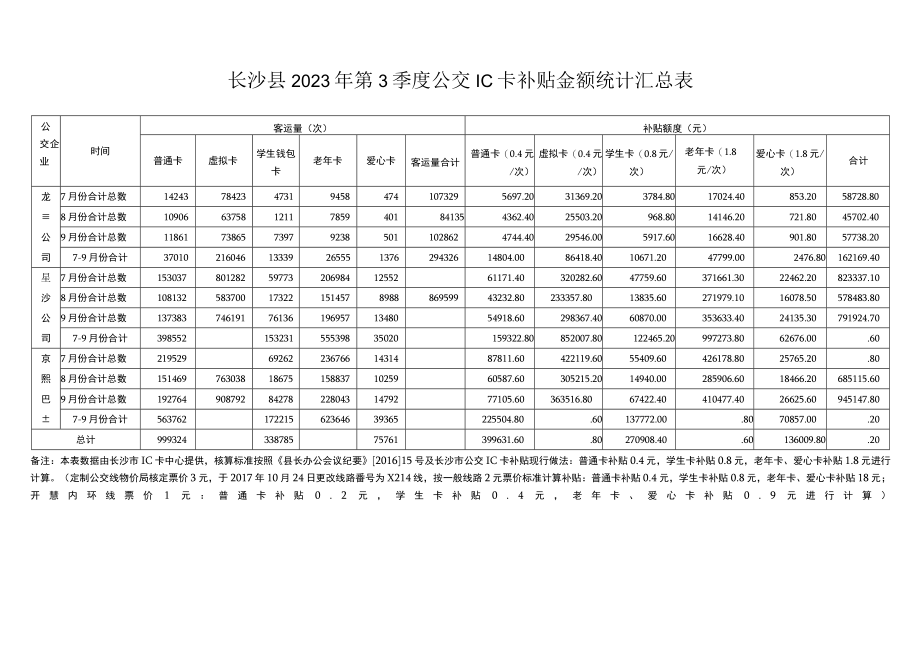 长沙县2023年第3季度公交IC卡补贴金额统计汇总表.docx_第1页