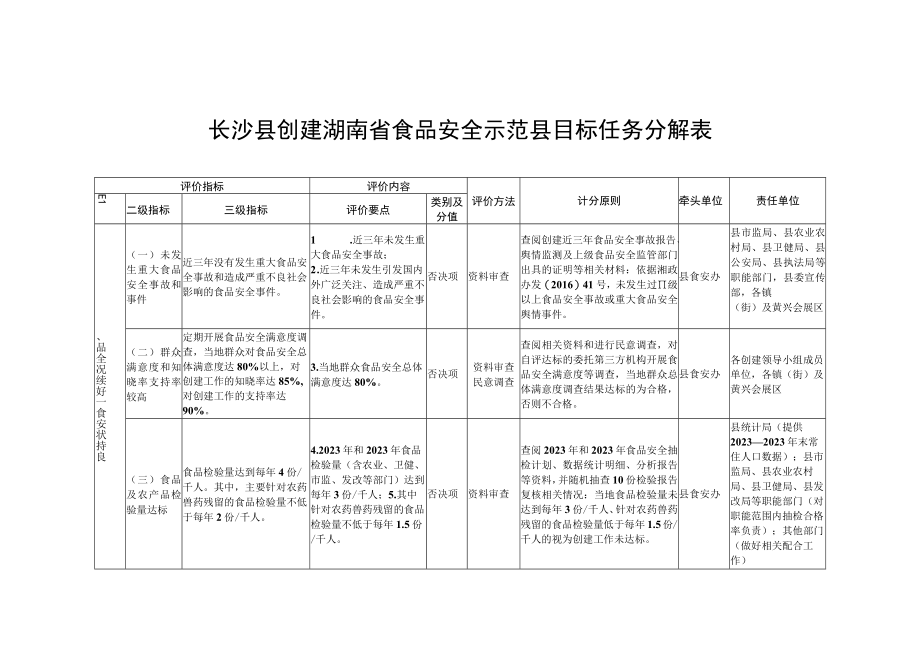 长沙县创建湖南省食品安全示范县目标任务分解表.docx_第1页