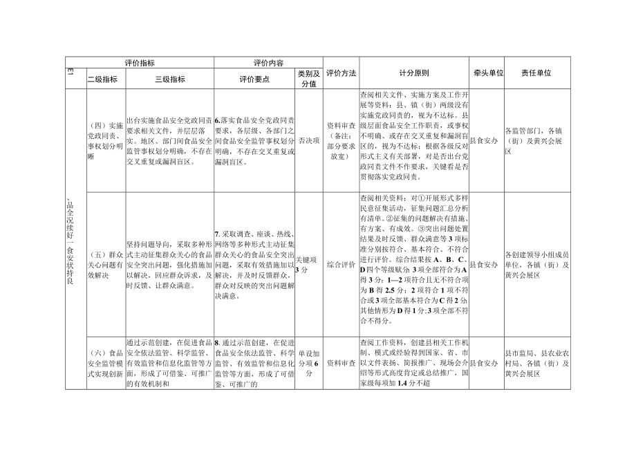 长沙县创建湖南省食品安全示范县目标任务分解表.docx_第2页